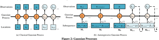 Figure 3 for A Pattern Discovery Approach to Multivariate Time Series Forecasting