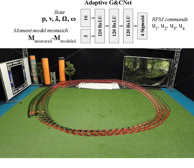 Figure 1 for An Adaptive Control Strategy for Neural Network based Optimal Quadcopter Controllers