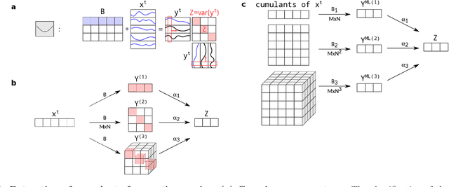 Figure 2 for Neuronal architecture extracts statistical temporal patterns