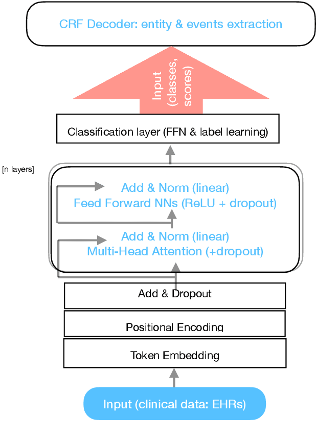 Figure 3 for On Cross-Domain Pre-Trained Language Models for Clinical Text Mining: How Do They Perform on Data-Constrained Fine-Tuning?