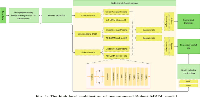 Figure 1 for Robust-MBDL: A Robust Multi-branch Deep Learning Based Model for Remaining Useful Life Prediction and Operational Condition Identification of Rotating Machines