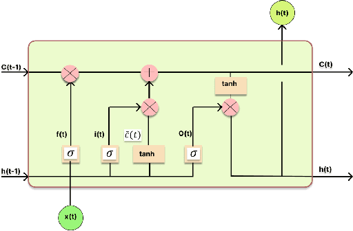 Figure 2 for Robust-MBDL: A Robust Multi-branch Deep Learning Based Model for Remaining Useful Life Prediction and Operational Condition Identification of Rotating Machines