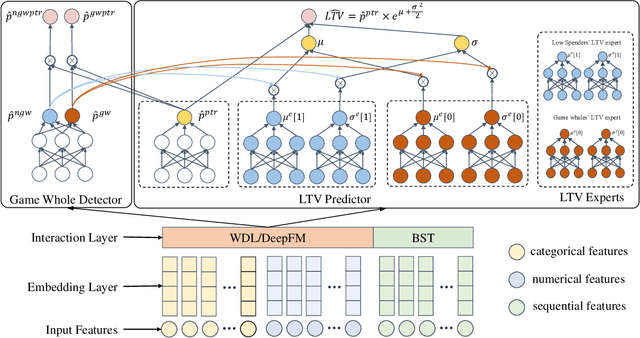 Figure 3 for Out of the Box Thinking: Improving Customer Lifetime Value Modelling via Expert Routing and Game Whale Detection