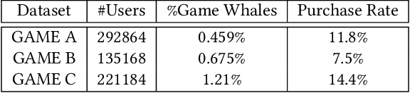 Figure 2 for Out of the Box Thinking: Improving Customer Lifetime Value Modelling via Expert Routing and Game Whale Detection