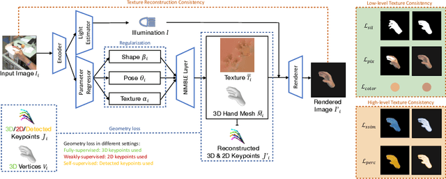 Figure 3 for HiFiHR: Enhancing 3D Hand Reconstruction from a Single Image via High-Fidelity Texture