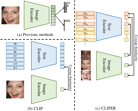 Figure 1 for CLIPER: A Unified Vision-Language Framework for In-the-Wild Facial Expression Recognition
