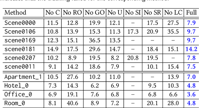 Figure 2 for MIPS-Fusion: Multi-Implicit-Submaps for Scalable and Robust Online Neural RGB-D Reconstruction