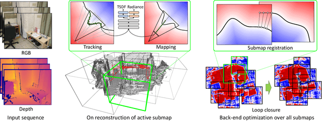 Figure 3 for MIPS-Fusion: Multi-Implicit-Submaps for Scalable and Robust Online Neural RGB-D Reconstruction