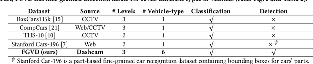 Figure 2 for A Fine-Grained Vehicle Detection (FGVD) Dataset for Unconstrained Roads