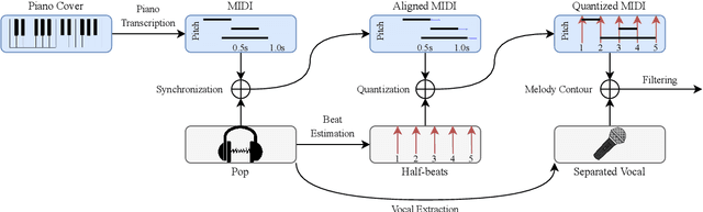 Figure 1 for Pop2Piano : Pop Audio-based Piano Cover Generation