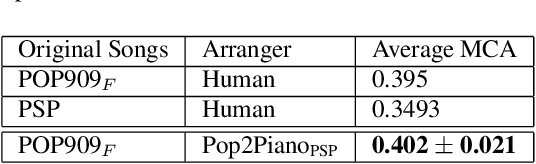 Figure 2 for Pop2Piano : Pop Audio-based Piano Cover Generation