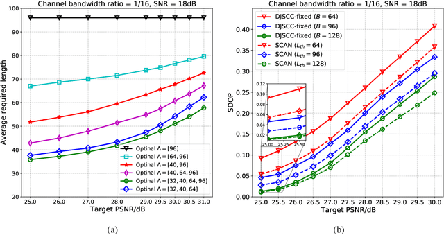 Figure 4 for SCAN: Semantic Communication with Adaptive Channel Feedback