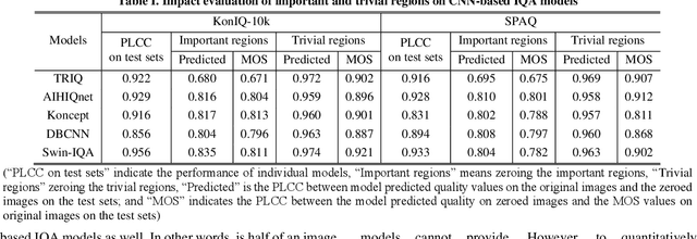 Figure 3 for Half of an image is enough for quality assessment