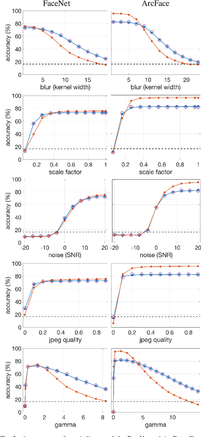 Figure 3 for An Evaluation of Forensic Facial Recognition