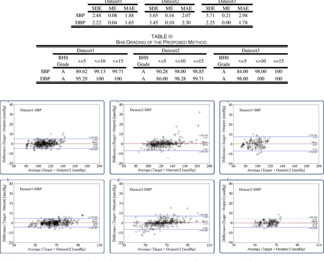 Figure 4 for Oscillometric Blood Pressure Measurement Using a Hybrid Deep Morpho-Temporal Representation Learning Framework
