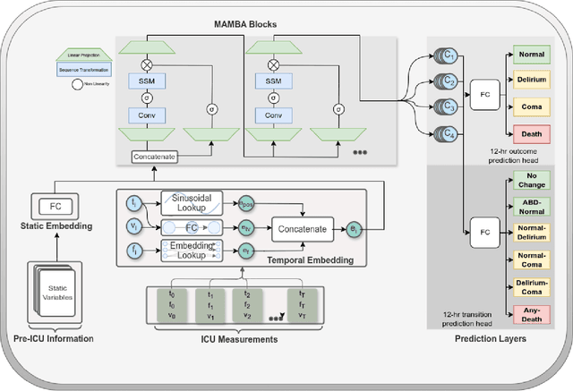 Figure 4 for A multi-cohort study on prediction of acute brain dysfunction states using selective state space models