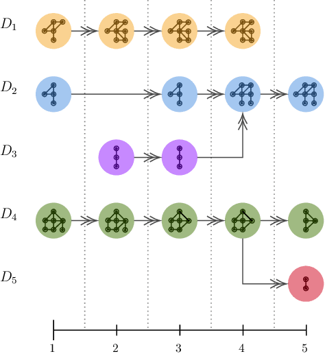 Figure 1 for Modularity-based approach for tracking communities in dynamic social networks