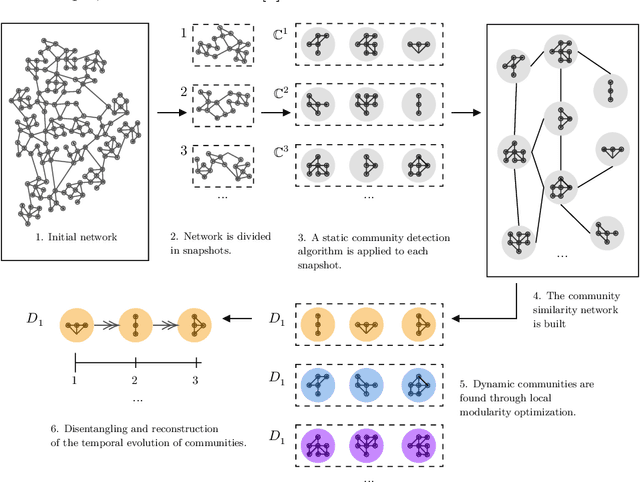 Figure 3 for Modularity-based approach for tracking communities in dynamic social networks