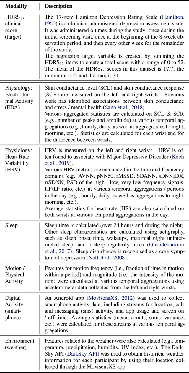 Figure 4 for Mixed Effects Random Forests for Personalised Predictions of Clinical Depression Severity