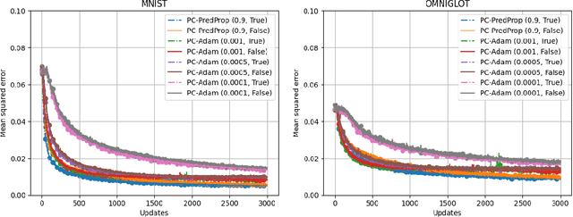 Figure 2 for PredProp: Bidirectional Stochastic Optimization with Precision Weighted Predictive Coding