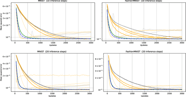 Figure 1 for PredProp: Bidirectional Stochastic Optimization with Precision Weighted Predictive Coding