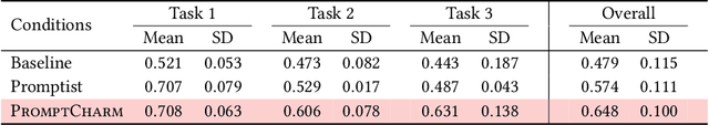 Figure 1 for PromptCharm: Text-to-Image Generation through Multi-modal Prompting and Refinement