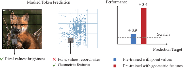Figure 1 for GeoMAE: Masked Geometric Target Prediction for Self-supervised Point Cloud Pre-Training