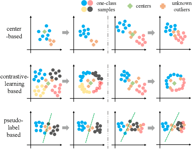Figure 1 for CA2: Class-Agnostic Adaptive Feature Adaptation for One-class Classification