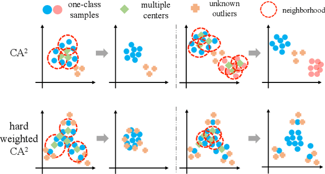 Figure 3 for CA2: Class-Agnostic Adaptive Feature Adaptation for One-class Classification