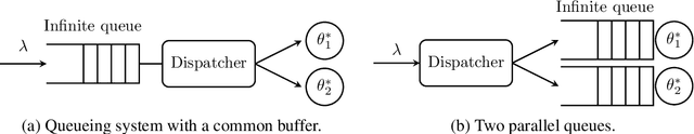 Figure 2 for Bayesian Learning of Optimal Policies in Markov Decision Processes with Countably Infinite State-Space