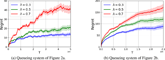 Figure 3 for Bayesian Learning of Optimal Policies in Markov Decision Processes with Countably Infinite State-Space