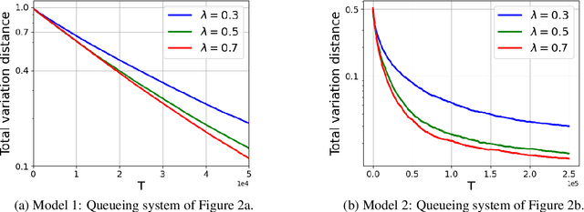 Figure 4 for Bayesian Learning of Optimal Policies in Markov Decision Processes with Countably Infinite State-Space