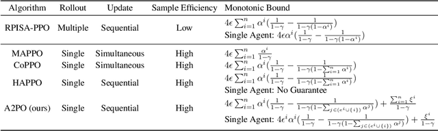 Figure 2 for Order Matters: Agent-by-agent Policy Optimization