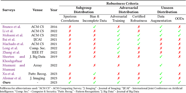 Figure 4 for Robust Computer Vision in an Ever-Changing World: A Survey of Techniques for Tackling Distribution Shifts