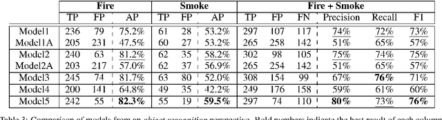 Figure 2 for Image-Based Fire Detection in Industrial Environments with YOLOv4