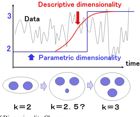 Figure 1 for Detecting Signs of Model Change with Continuous Model Selection Based on Descriptive Dimensionality