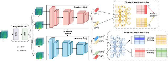 Figure 1 for SLICER: Learning universal audio representations using low-resource self-supervised pre-training