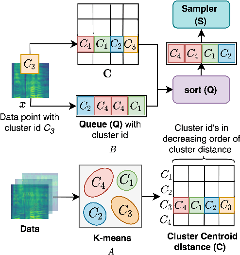 Figure 3 for SLICER: Learning universal audio representations using low-resource self-supervised pre-training