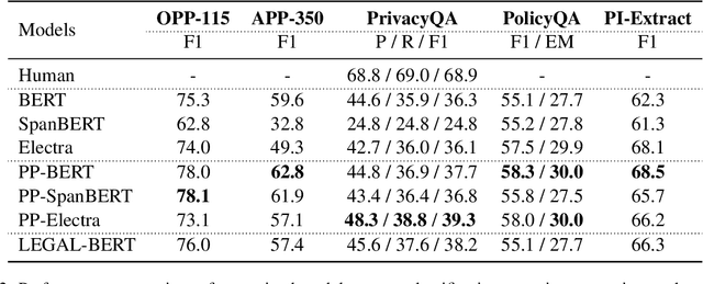 Figure 2 for PLUE: Language Understanding Evaluation Benchmark for Privacy Policies in English