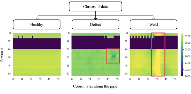 Figure 3 for MFL Data Preprocessing and CNN-based Oil Pipeline Defects Detection