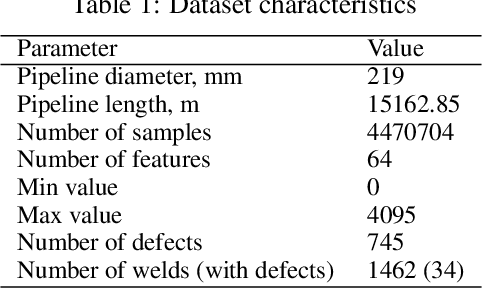 Figure 2 for MFL Data Preprocessing and CNN-based Oil Pipeline Defects Detection