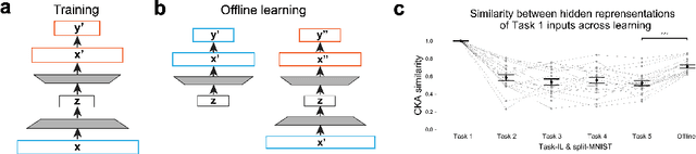 Figure 3 for Self-recovery of memory via generative replay