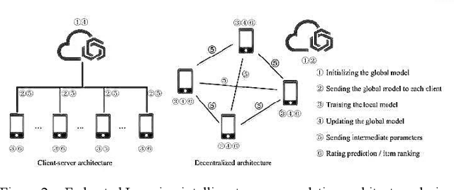 Figure 2 for Leveraging Federated Learning and Edge Computing for Recommendation Systems within Cloud Computing Networks