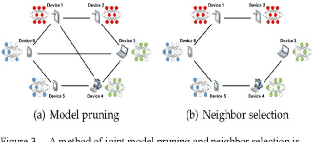 Figure 3 for Leveraging Federated Learning and Edge Computing for Recommendation Systems within Cloud Computing Networks