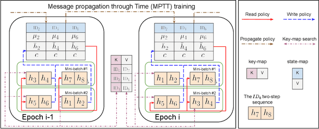 Figure 3 for Message Propagation Through Time: An Algorithm for Sequence Dependency Retention in Time Series Modeling