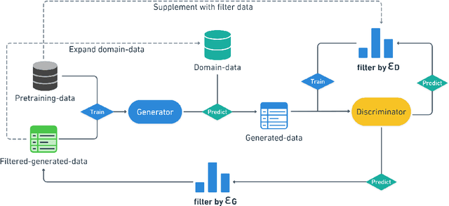 Figure 1 for Self-Consistent Learning: Cooperation between Generators and Discriminators