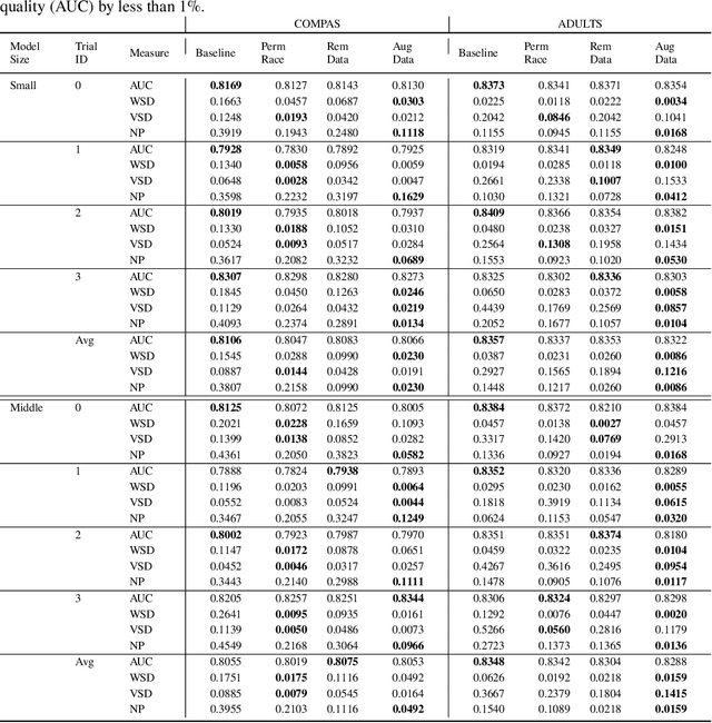 Figure 4 for Provable Fairness for Neural Network Models using Formal Verification