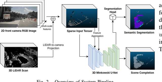 Figure 2 for Real-time 3D semantic occupancy prediction for autonomous vehicles using memory-efficient sparse convolution