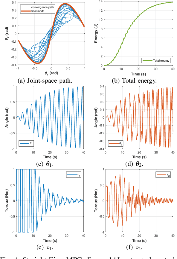 Figure 4 for EigenMPC: An Eigenmanifold-Inspired Model-Predictive Control Framework for Exciting Efficient Oscillations in Mechanical Systems