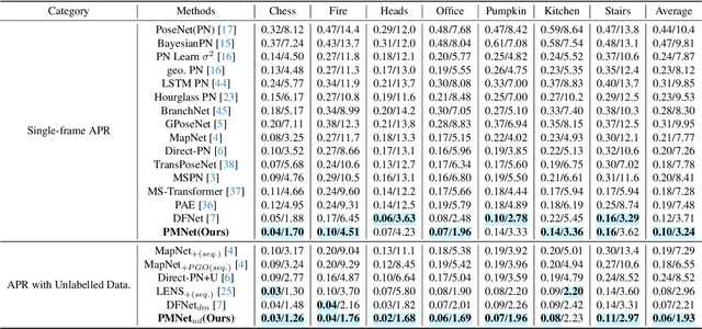 Figure 4 for Learning Neural Volumetric Pose Features for Camera Localization